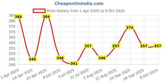 firstcry.com Babyhug Disney Lycra Knit Bloomers with Polka Dots &101 Dalmatians Print Pack of 3- Red Blue & Pink babyhug disney Price History Graph from 1 Apr 2025 to 9 Oct 2025