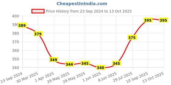 firstcry.com Babyhug Disney Lycra Knit Briefs with Winnie The Pooh Graphic Pack Of 3 - Multicolour babyhug disney Price History Graph from 23 Sep 2024 to 13 Oct 2025