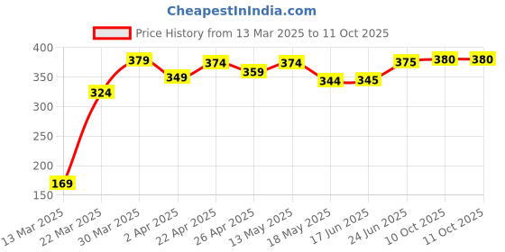 firstcry.com Babyhug Disney Lycra Knit Briefs with Winnie The Pooh Graphic Pack Of 3 - Multicolour babyhug disney Price History Graph from 13 Mar 2025 to 11 Oct 2025