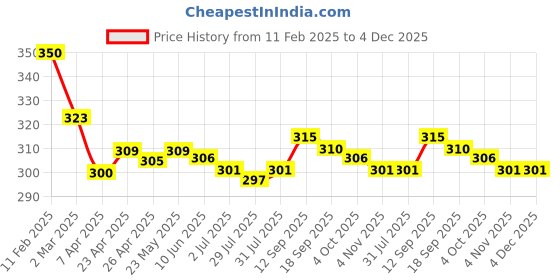 firstcry.com Babyhug Disney Lycra Knit Full Length Legging With Minnie Mouse Print - White babyhug disney Price History Graph from 11 Feb 2025 to 3 Dec 2025