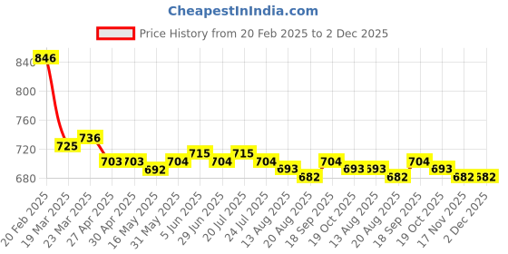 firstcry.com Babyhug Disney Lycra Knit Full Length Leggings With Minnie Mouse & Family Graphics Pack of 3 - Purple & Green babyhug disney Price History Graph from 20 Feb 2025 to 2 Dec 2025