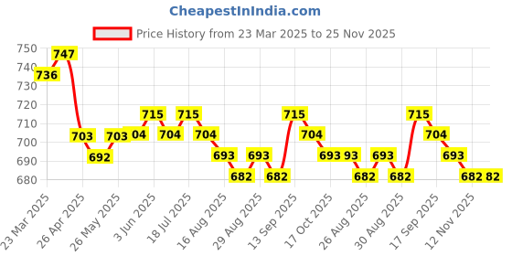 firstcry.com Babyhug Disney Lycra Knit Full Length Leggings With Minnie Mouse & Family Graphics Pack of 3 - Purple & Green babyhug disney Price History Graph from 23 Mar 2025 to 25 Nov 2025
