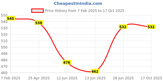 firstcry.com Babyhug Disney Lycra Knit Singlet Sleeves Slips With Minnie Mouse Graphics Pack of 3 - Yellow Pink & White babyhug disney Price History Graph from 7 Feb 2025 to 16 Oct 2025