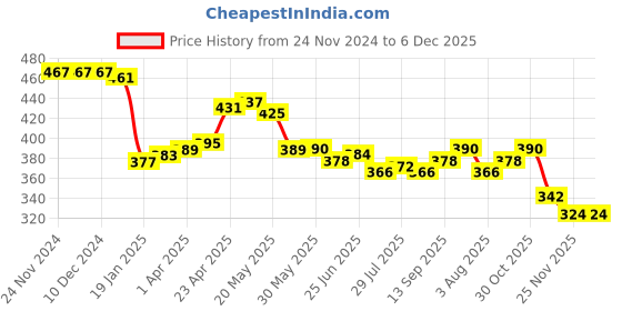 firstcry.com Babyhug Disney Lycra Knit Striped Mickey Mouse & The Lion King Printed Trunks Pack of 3 - Light Blue & Green babyhug disney Price History Graph from 24 Nov 2024 to 5 Dec 2025