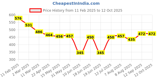 firstcry.com Babyhug Disney Lycra Knit Striped Trunks with Winnie & Friends Graphics Pack of 3 - Yellow Blue & White babyhug disney Price History Graph from 11 Feb 2025 to 12 Oct 2025