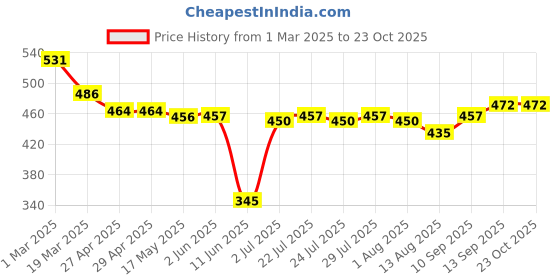 firstcry.com Babyhug Disney Lycra Knit Striped Trunks with Winnie & Friends Graphics Pack of 3 - Yellow Blue & White babyhug disney Price History Graph from 1 Mar 2025 to 23 Oct 2025
