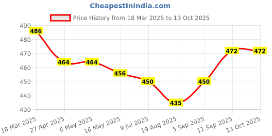 firstcry.com Babyhug Disney Lycra Knit Striped Trunks with Winnie & Friends Graphics Pack of 3 - Yellow Blue & White babyhug disney Price History Graph from 18 Mar 2025 to 12 Oct 2025