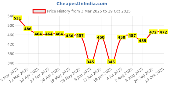 firstcry.com Babyhug Disney Lycra Knit Striped Trunks with Winnie & Friends Graphics Pack of 3 - Yellow Blue & White babyhug disney Price History Graph from 3 Mar 2025 to 18 Oct 2025