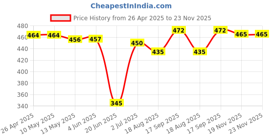 firstcry.com Babyhug Disney Lycra Knit Striped Trunks with Winnie & Friends Graphics Pack of 3 - Yellow Blue & White babyhug disney Price History Graph from 26 Apr 2025 to 23 Nov 2025