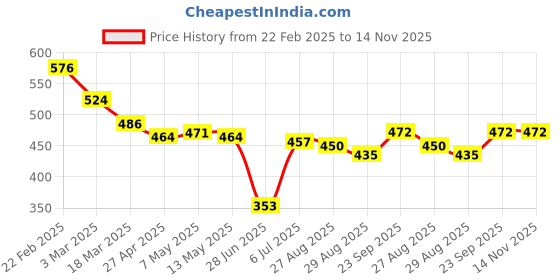 firstcry.com Babyhug Disney Lycra Knit Trunks With Mikcey Mouse Graphic Pack of 3 - Blue Red & Yellow babyhug disney Price History Graph from 22 Feb 2025 to 14 Nov 2025