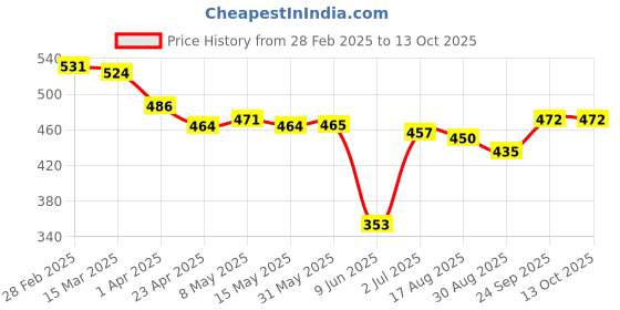 firstcry.com Babyhug Disney Lycra Knit Trunks With Mikcey Mouse Graphic Pack of 3 - Blue Red & Yellow babyhug disney Price History Graph from 28 Feb 2025 to 13 Oct 2025