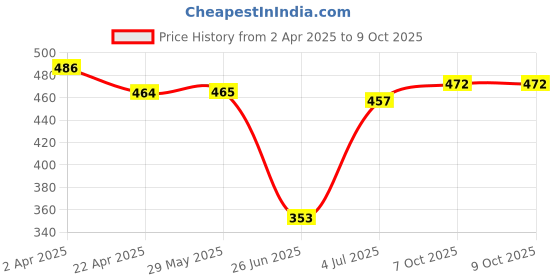 firstcry.com Babyhug Disney Lycra Knit Trunks With Mikcey Mouse Graphic Pack of 3 - Blue Red & Yellow babyhug disney Price History Graph from 2 Apr 2025 to 8 Oct 2025