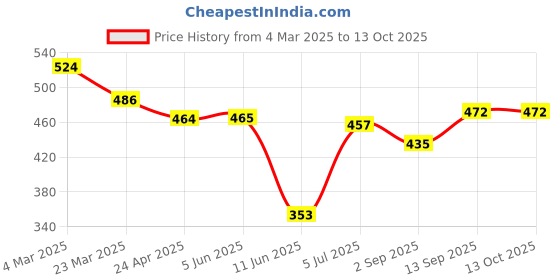 firstcry.com Babyhug Disney Lycra Knit Trunks With Mikcey Mouse Graphic Pack of 3 - Blue Red & Yellow babyhug disney Price History Graph from 4 Mar 2025 to 13 Oct 2025