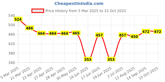 firstcry.com Babyhug Disney Lycra Knit Trunks With Mikcey Mouse Graphic Pack of 3 - Blue Red & Yellow babyhug disney Price History Graph from 5 Mar 2025 to 15 Oct 2025