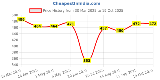 firstcry.com Babyhug Disney Lycra Knit Trunks With Mikcey Mouse Graphic Pack of 3 - Blue Red & Yellow babyhug disney Price History Graph from 30 Mar 2025 to 18 Oct 2025