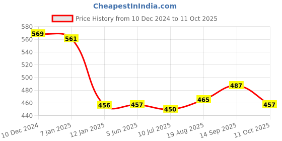 firstcry.com Babyhug Disney Lycra KnitTrunks With Winnie the Pooh GraphicsPack of 3 - Red Green & Blue babyhug disney Price History Graph from 10 Dec 2024 to 11 Oct 2025