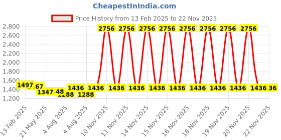 firstcry.com Babyhug Disney Mickey & Friends Printed Play Gym - Multicolor babyhug disney Price History Graph from 13 Feb 2025 to 22 Nov 2025