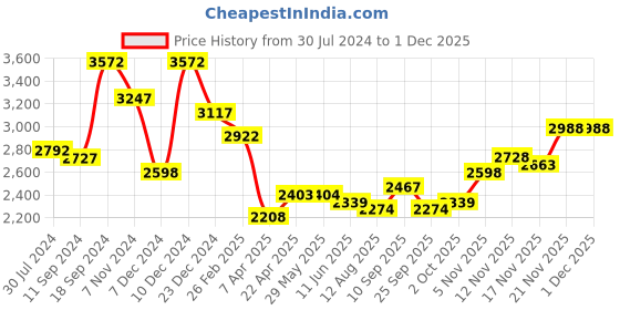 firstcry.com Babyhug Disney Mickey & Friends Space Theme 3 in 1 Comfy High Chair - Blue babyhug disney Price History Graph from 30 Jul 2024 to 1 Dec 2025