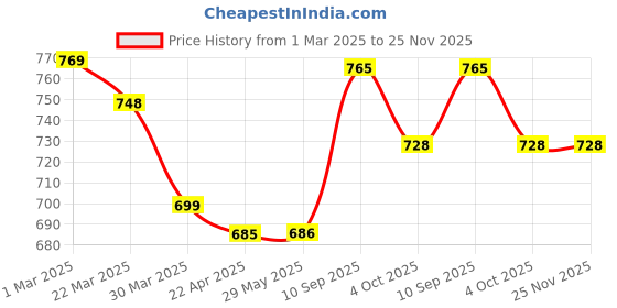 firstcry.com Babyhug Disney Mickey & Friends Theme 3 in 1Fastest Finger Game - Brown babyhug disney Price History Graph from 1 Mar 2025 to 24 Nov 2025