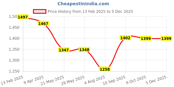 firstcry.com Babyhug Disney Mickey & Minnie Printed Play Gym - Multicolor babyhug disney Price History Graph from 13 Feb 2025 to 2 Dec 2025
