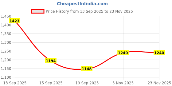 firstcry.com Babyhug Disney Mickey Kids 3 Wheel Scooter with Attractive Led Wheels- Red & Black| Compact Fold| Lean-to-Steer| Toy for 3 to 14 years Boys & Girls| Gifting Option| Physical Activity| 50 kg Capacity babyhug disney Price History Graph from 13 Sep 2025 to 22 Nov 2025