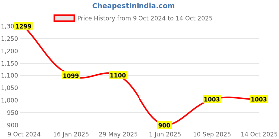 firstcry.com Babyhug Disney Mickey Mouse 8 in 1 Easel Board - Multicolor babyhug disney Price History Graph from 9 Oct 2024 to 14 Oct 2025