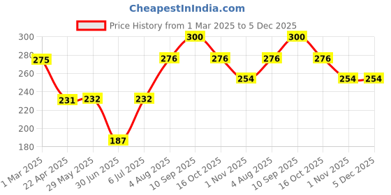 firstcry.com Babyhug Disney Mickey Mouse Designed Suction Bowl with Lid & Spoon Blue- 300 ml babyhug disney Price History Graph from 1 Mar 2025 to 5 Dec 2025
