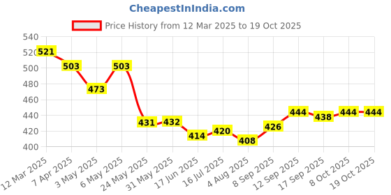 firstcry.com babyhug disney Babyhug  Disney Mickey Mouse Family Print Swimming Trunk - Blue babyhug disney Price History Graph from 12 Mar 2025 to 17 Oct 2025