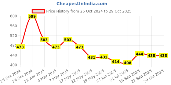 firstcry.com babyhug disney Babyhug  Disney Mickey Mouse Family Print Swimming Trunk - Blue babyhug disney Price History Graph from 25 Oct 2024 to 29 Oct 2025