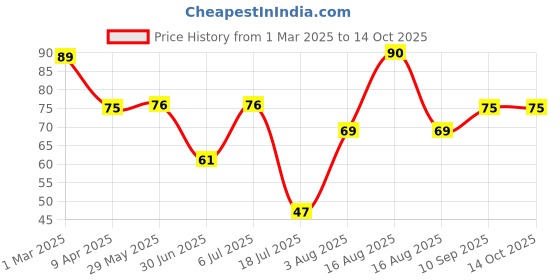 firstcry.com Babyhug Disney Mickey Mouse Pacifier - Red babyhug disney Price History Graph from 1 Mar 2025 to 14 Oct 2025