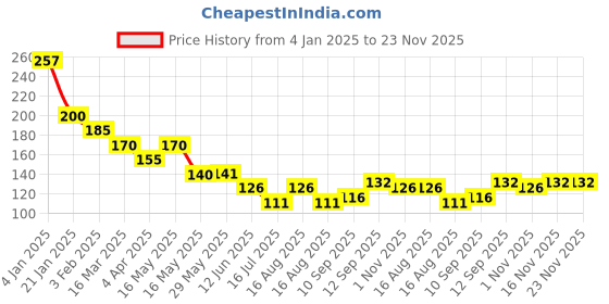 firstcry.com Babyhug Disney Mickey Mouse Print Hand and Face Towels L 30 x B 30 cm Pack of 3 - Turquoise babyhug disney Price History Graph from 4 Jan 2025 to 23 Nov 2025