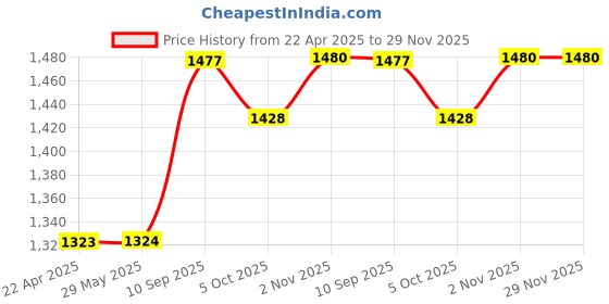 firstcry.com Babyhug Disney Mickey Mouse Printed Activity Ball Pool - Blue babyhug disney Price History Graph from 22 Apr 2025 to 28 Nov 2025