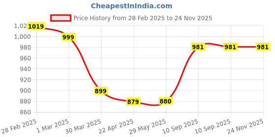 firstcry.com Babyhug Disney Mickey Mouse Printed Crawling Tunnel - Multicolor babyhug disney Price History Graph from 28 Feb 2025 to 23 Nov 2025