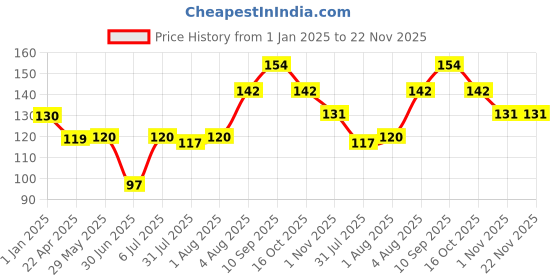 firstcry.com Babyhug Disney Mickey Mouse Printed Fork & Spoon - Blue babyhug disney Price History Graph from 1 Jan 2025 to 22 Nov 2025