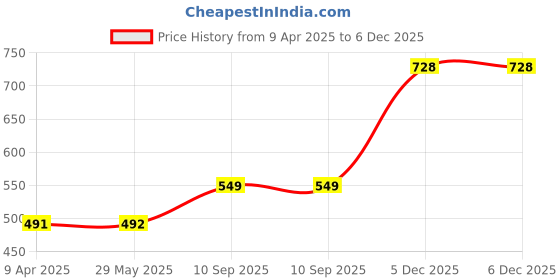 firstcry.com Babyhug Disney Mickey Mouse Stainless Steel Dinner Set Round - 6 Pieces| Easy to Clean & Maintain| Encourage Self Feeding| Laser Print| Dishwasher Safe| Gifting Option - Silver babyhug disney Price History Graph from 9 Apr 2025 to 5 Dec 2025