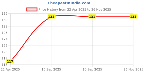 firstcry.com Babyhug Disney Mickey Mouse Stainless Steel Feeding Bowl Set | Easy to Clean & Maintain| Encourage Self Feeding| Laser Print| Dishwasher Safe| Gifting Option Silver Pack of2 - 150 ml babyhug disney Price History Graph from 22 Apr 2025 to 26 Nov 2025