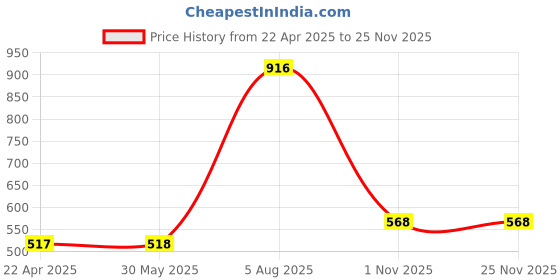 firstcry.com Babyhug Disney Mickey Mouse Stainless Steel Spoon & Fork Set| Easy to Clean & Maintain| Encourage Self Feeding| Laser Print| Dishwasher Safe - Silver babyhug disney Price History Graph from 22 Apr 2025 to 24 Nov 2025