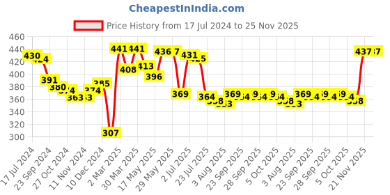 firstcry.com Babyhug Disney Mickey Mouse Summer Cap - Mustard babyhug disney Price History Graph from 17 Jul 2024 to 25 Nov 2025