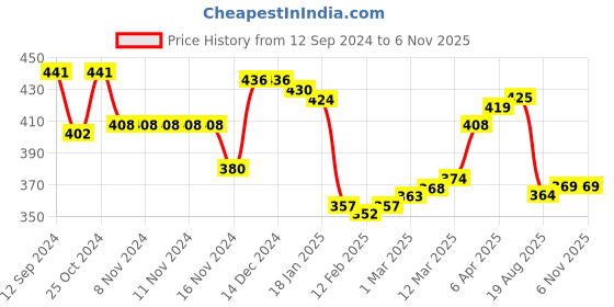 firstcry.com Babyhug Disney Mickey Mouse Summer Cap - Red babyhug disney Price History Graph from 12 Sep 2024 to 6 Nov 2025