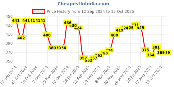 firstcry.com Babyhug Disney Mickey Mouse Summer Cap - Red babyhug disney Price History Graph from 12 Sep 2024 to 15 Oct 2025
