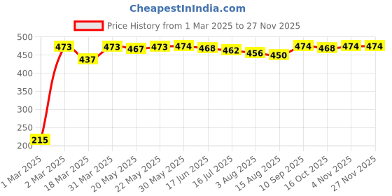 firstcry.com Babyhug Disney Mickey Mouse Summer Cap - White babyhug disney Price History Graph from 1 Mar 2025 to 25 Nov 2025
