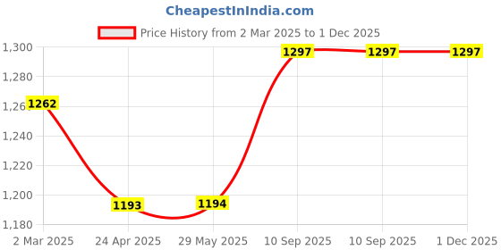 firstcry.com Babyhug DIsney Mickey Multipurpose Chair - Yellow babyhug disney Price History Graph from 2 Mar 2025 to 1 Dec 2025