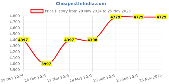 firstcry.com Babyhug Disney Mickey Printed PlaypenGrey babyhug disney Price History Graph from 29 Nov 2024 to 25 Nov 2025