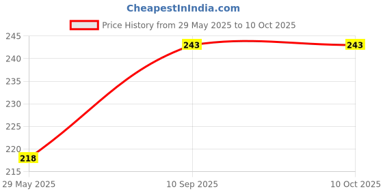 firstcry.com Babyhug Disney Mickey Soft Ball With Loops -  Circumference- 44 cm babyhug disney Price History Graph from 29 May 2025 to 8 Oct 2025