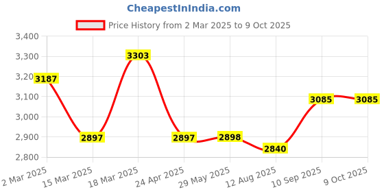 firstcry.com Babyhug Disney MickeyMultipurpose Study Table with 2 Chairs - Yellow babyhug disney Price History Graph from 2 Mar 2025 to 8 Oct 2025