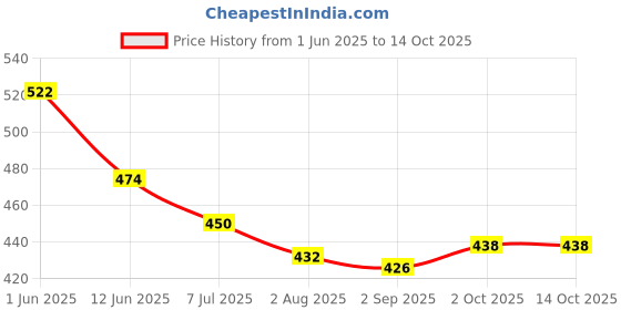 firstcry.com Babyhug Disney Mid Thigh Swimming Trunk With Lion King Graphics - Blue babyhug disney Price History Graph from 1 Jun 2025 to 14 Oct 2025