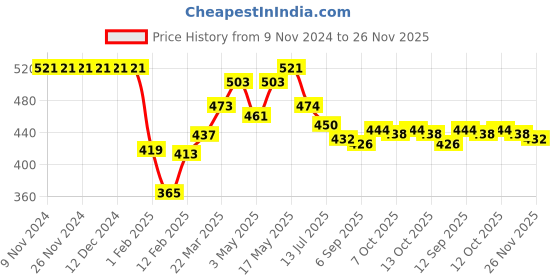 firstcry.com Babyhug Disney Mid Thigh Swimming Trunk With Lion King Graphics - Blue babyhug disney Price History Graph from 9 Nov 2024 to 26 Nov 2025