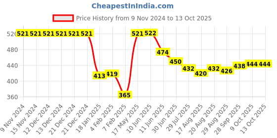 firstcry.com Babyhug Disney Mid Thigh Swimming Trunk With Lion King Graphics - Blue babyhug disney Price History Graph from 9 Nov 2024 to 13 Oct 2025