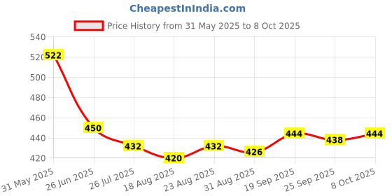 firstcry.com Babyhug Disney Mid Thigh Swimming Trunk With Lion King Graphics - Blue babyhug disney Price History Graph from 31 May 2025 to 8 Oct 2025