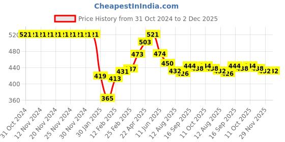 firstcry.com Babyhug Disney Mid Thigh Swimming Trunk With Lion King Graphics - Blue babyhug disney Price History Graph from 31 Oct 2024 to 1 Dec 2025